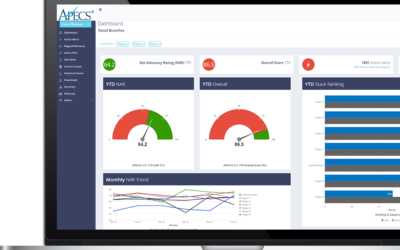 Is your Customer Experience Measurement Program Delivering a Profitable ROI?