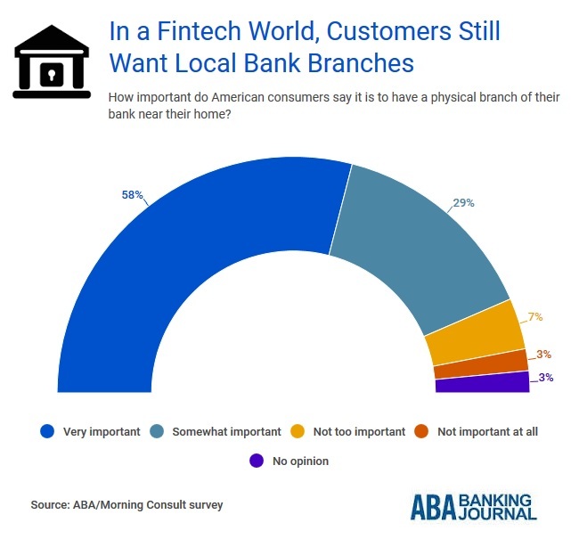 Chart showing how important American consumers say it is to have a physical branch of their bank near their home.