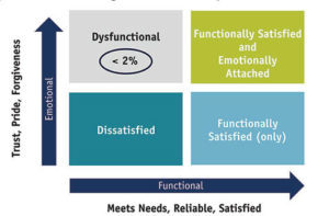 Emotional functional framework