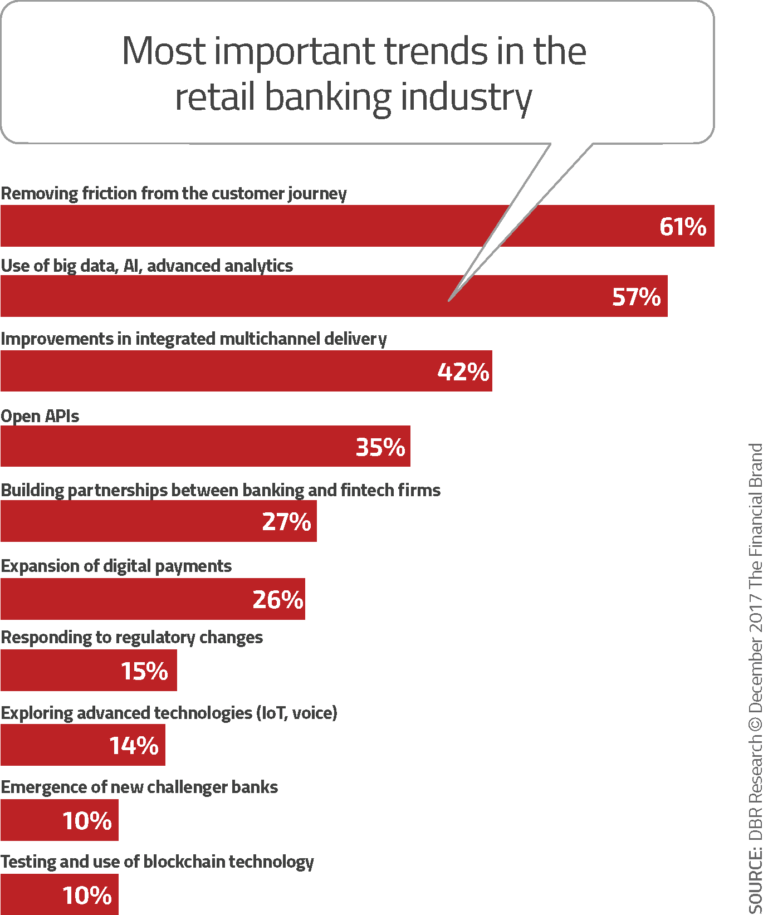 Customers Expect Banking Experience to Be Seamless The MSR Group Customers Expect Banking Experience to Be Seamless The MSR Group